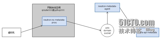 Openstack的Metadata的作用_无法使用SSH的key_03