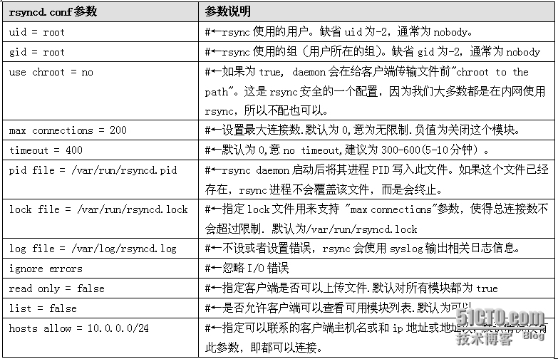 Rsyn部署实现数据同步备份_Rsyn部署实现数据同步备份