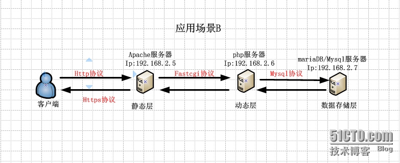 linux之lamp架构搭建配置