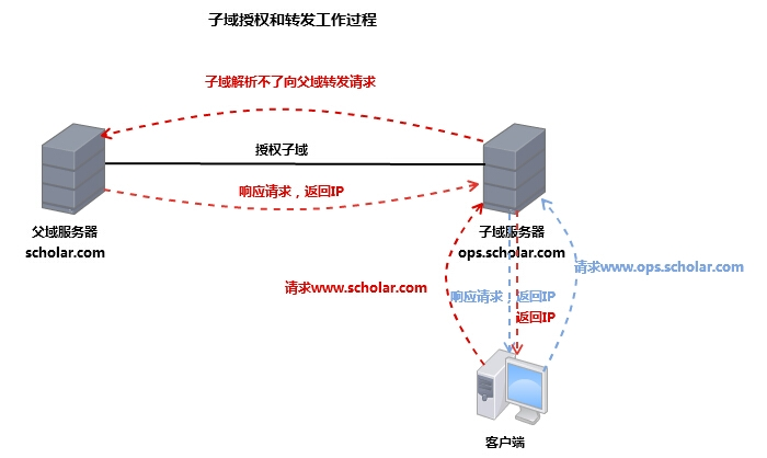 DNS软件bind使用（二）_DNS软件bind使用（二）_02