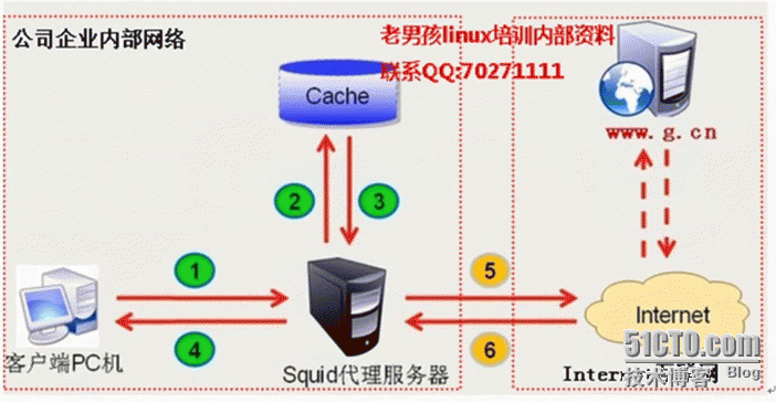 Squid介绍及普通代理完整部署_Squid 服务部署  squid普通代