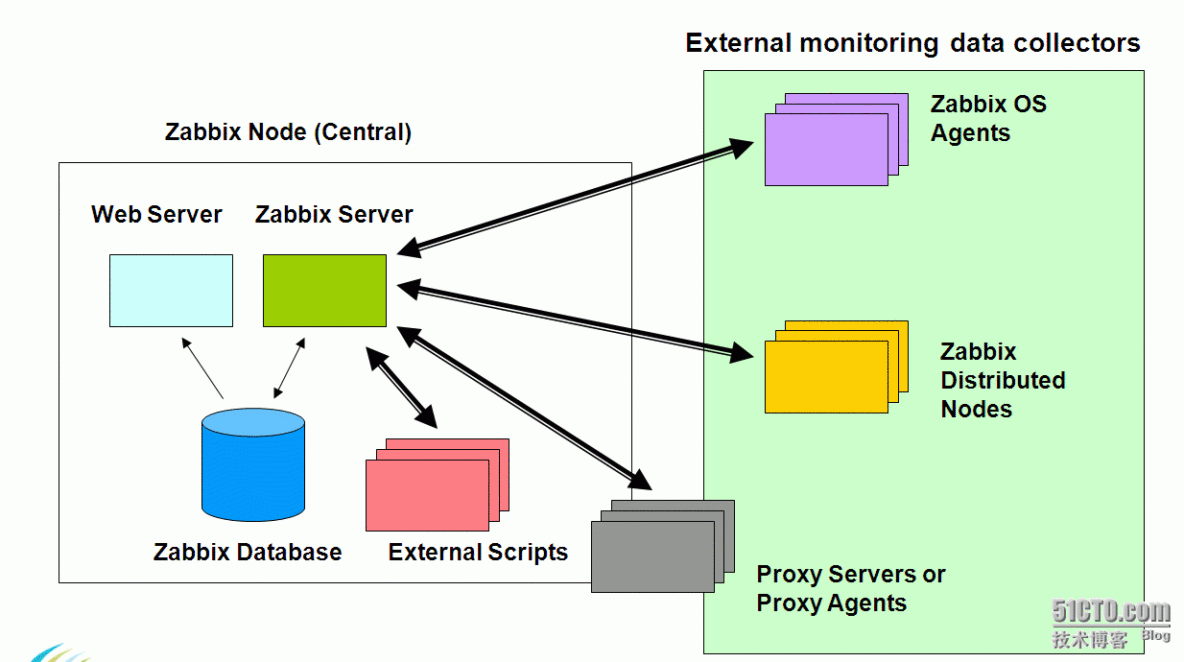 zabbix企业级分布式监控系统--zabbix-server和zabbix-agent的配置过程_监控系统