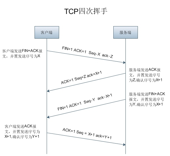 TCP/IP协议之三次握手与四次挥手_TCP/IP_04