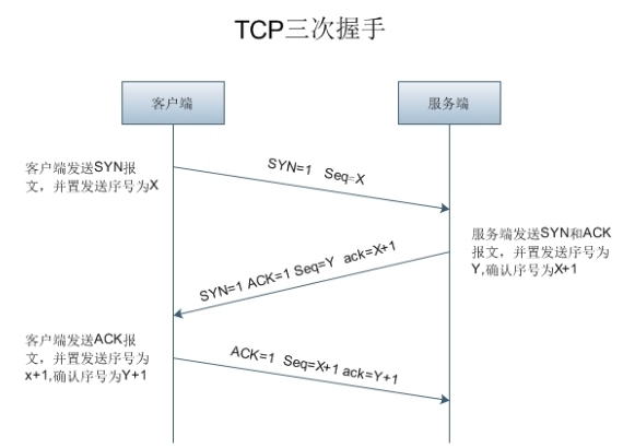 TCP/IP协议之三次握手与四次挥手_三次握手_03