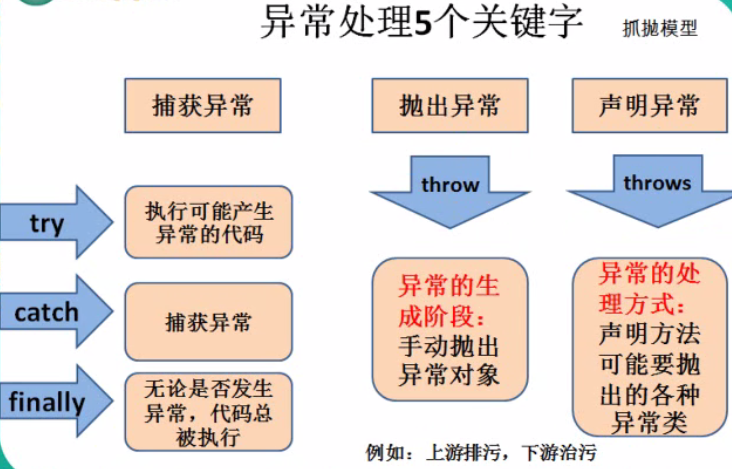 Java基础学习27(异常处理二)_Java_03