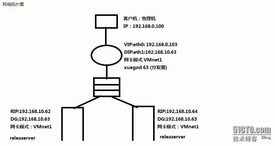 LVS搭建集群实现负载均衡-NAT模式_模型