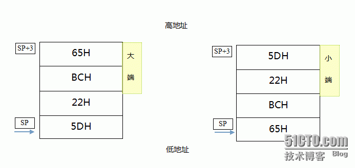 计算机的大端模式和小端模式_大端小端  现场保护_02