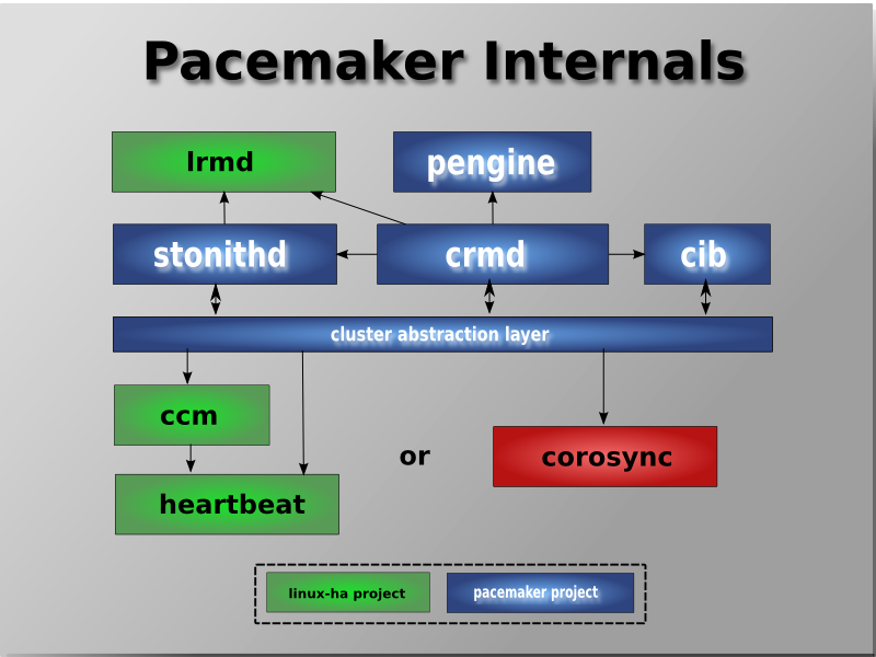 Corosync+Pacemaker实现web集群高可用_corosync  pacemaker _02