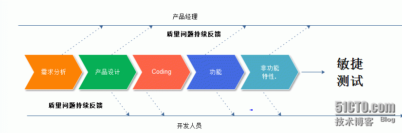 敏捷流程图_敏捷测试