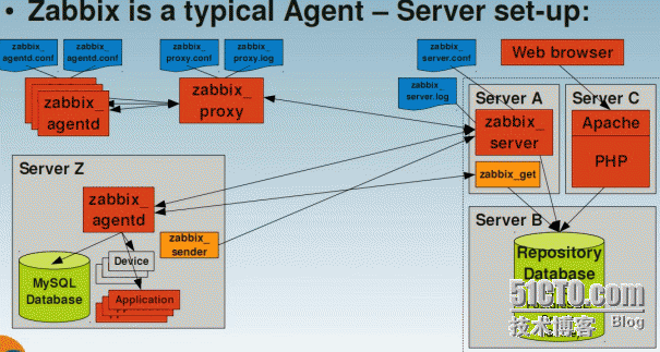 Linux监控服务之zabbix服务端安装_技术支持