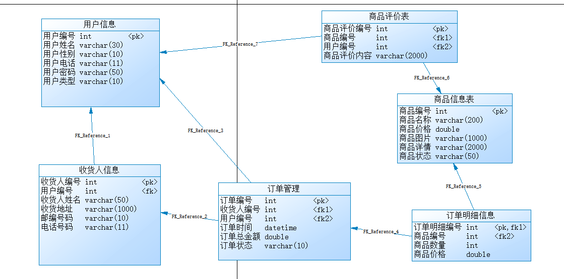 3、电视商城之mysql数据库设计以及sql语句_mysql