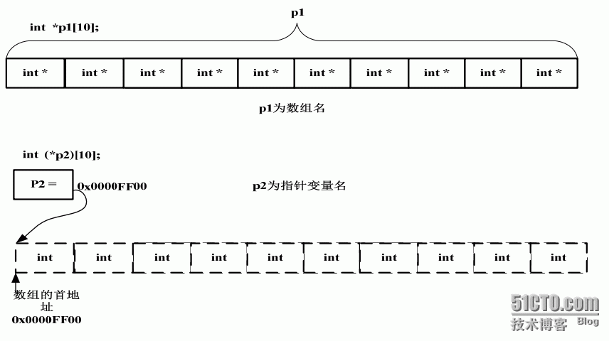 指针数组以及数组指针_数组指针以及指针数组