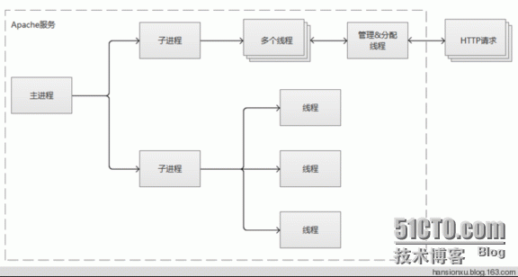 Apache三种多路处理模块_拓展_03