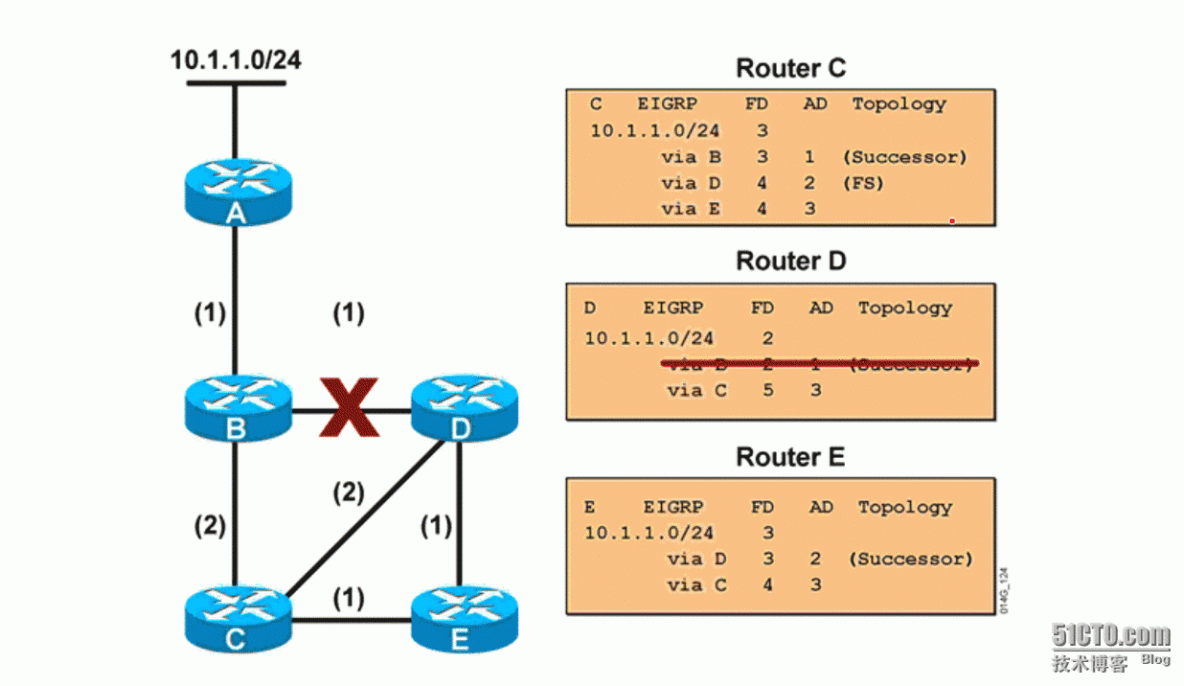 5、EIGRP DUAL网络收敛算法_5、EIGRP DUAL算法_02