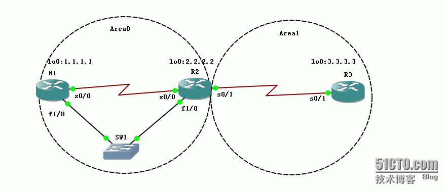 14、OSPF配置实验之LSA3_14、OSPF配置实验之LSA3（Sum_02