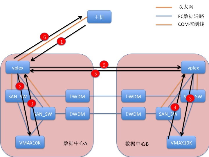 双活数据中心存储问题梳理_双活数据中心_04