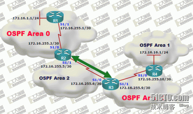 ospf虚电路_ospf虚电路