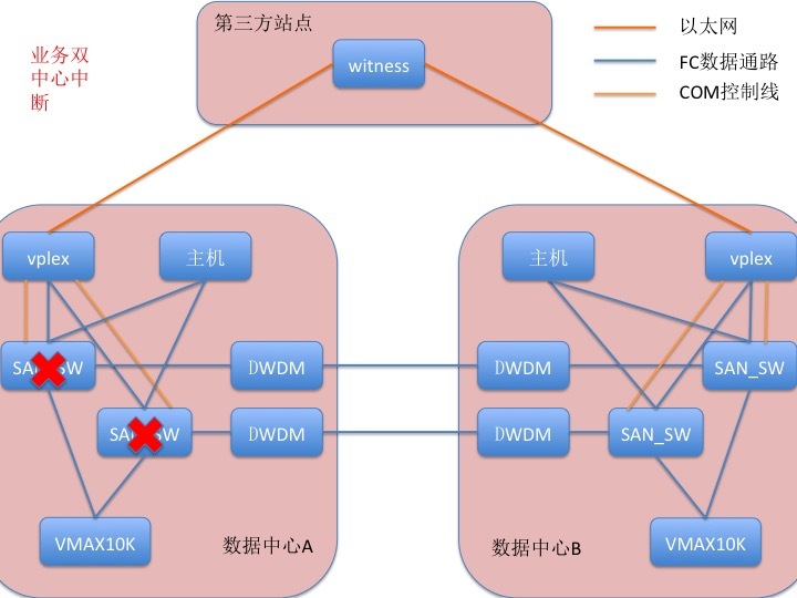 双活数据中心存储问题梳理_双活数据中心_03