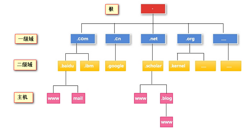 DNS服务器配置_DNS