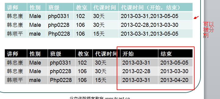 mysql关系（二维表）的设计规范，范式_设计规范