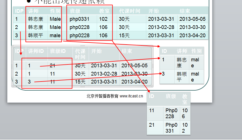 mysql关系（二维表）的设计规范，范式_实体之间关系_06