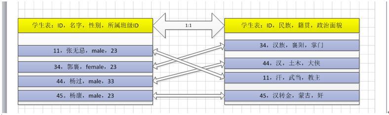 mysql关系（二维表）的设计规范，范式_设计规范_10