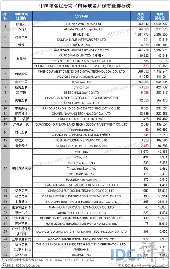 28家中国域名商保有量统计：阿里云易名新网居三甲_中国域名商_02