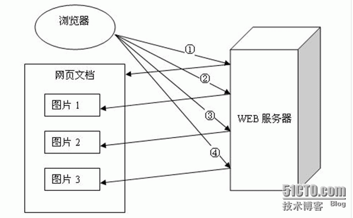 http介绍（3）http1.0 和http1.1 区别_http