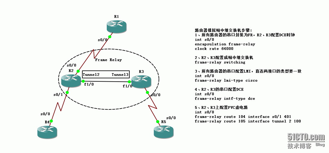 31、路由器搭建帧中继云_31、路由器搭建帧中继云