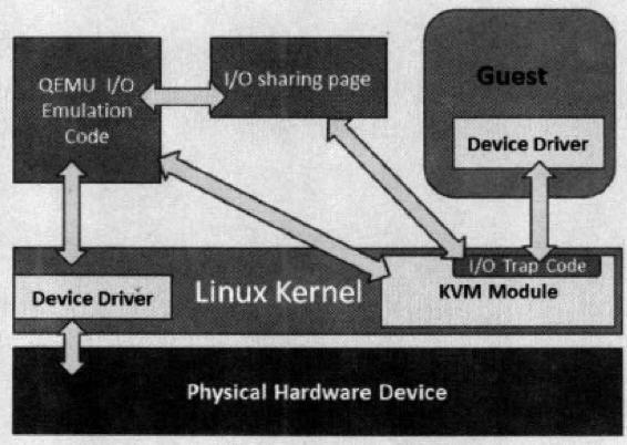 虚拟化技术（二）之KVM介绍_虚拟化、KVM_13