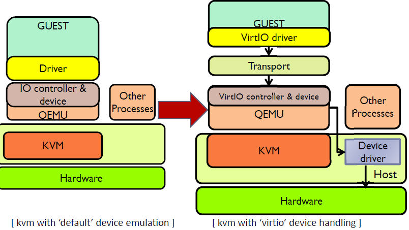 虚拟化技术（二）之KVM介绍_虚拟化、KVM_15