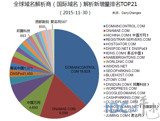 全球域名商解析新增量21强：万网坚守第三 易名第七_国际域名