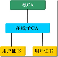 openssl 1.0.2d安装使用教程_openssl、ca、证书、数字证书、s