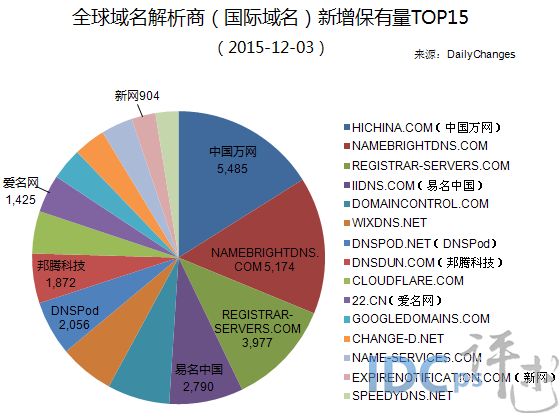 12月初全球域名商解析新增保有量15强：万网称王_国际域名