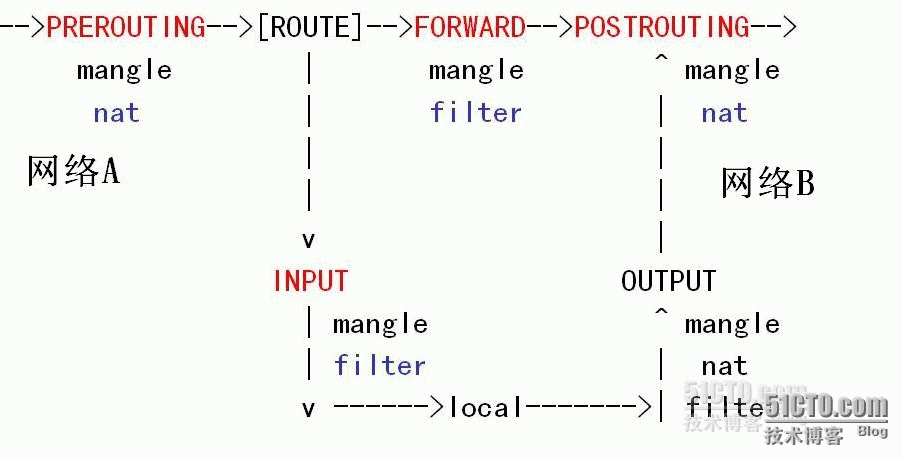 iptables总结_iptables