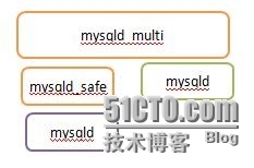 MySQL的启动流程及启动时常见错误分析_MySQL启动流程分析  MySQL配置