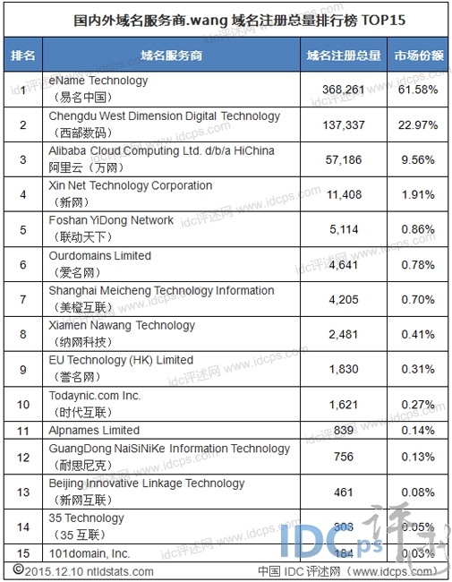 12月初.wang域名总量15强：易名西数前二 地位稳定_.wang域名