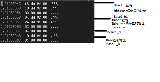 各种继承内存布局（虚表）_虚继承虚表