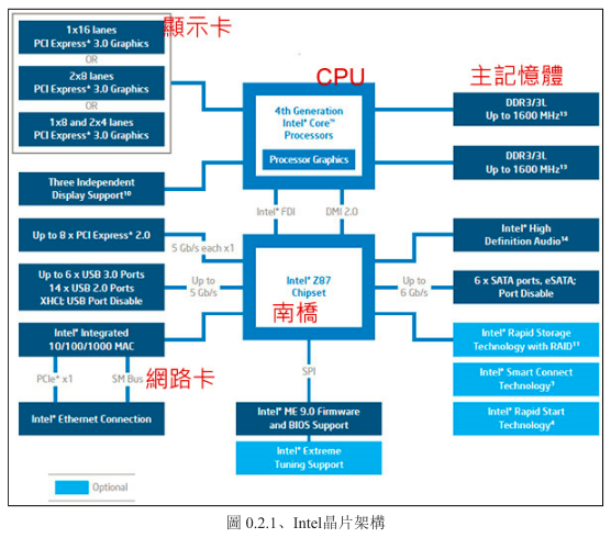 《鸟哥的Linux私房菜》第0章 计算机概览 读书笔记_信息_15