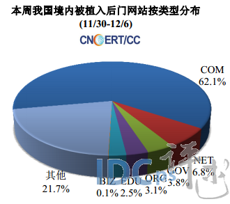 12月第1周网络安全报告：境内95.8万主机感染病毒_网络安全_07