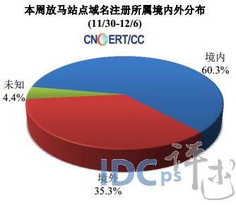 12月第1周网络安全报告：境内95.8万主机感染病毒_网络安全_04