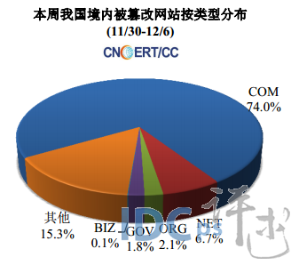 12月第1周网络安全报告：境内95.8万主机感染病毒_网络安全_06