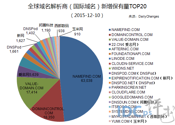 全球域名商解析新增保有量20强：万网、易名落榜_国际域名