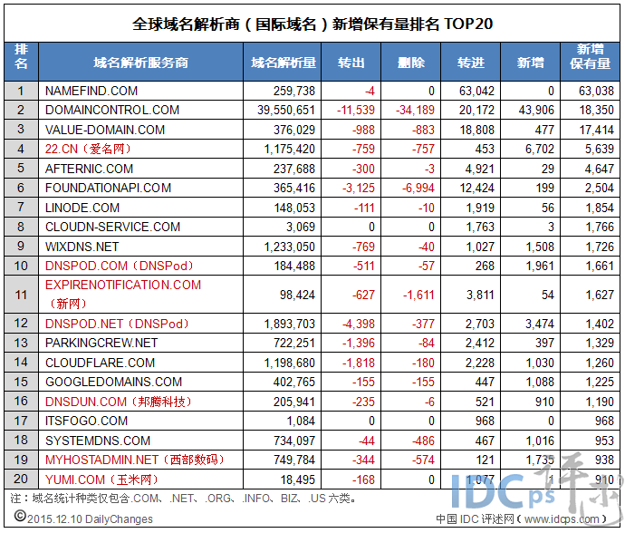 全球域名商解析新增保有量20强：万网、易名落榜_解析新增保有量_02