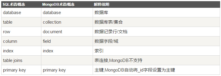 1 mongodb介绍_mongodb