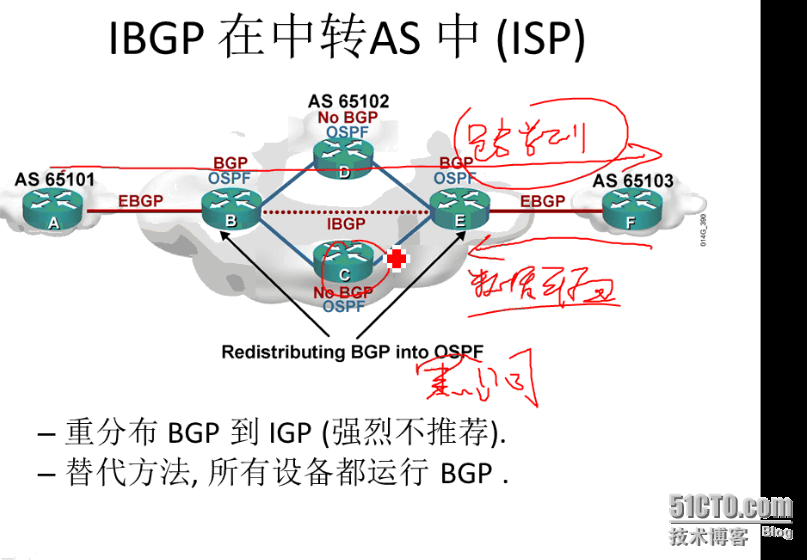 CCNP学习笔记8-路由部分--BGP_BGP