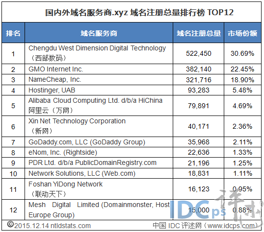 .xyz域名总量TOP12：阿里云跻身五强 新网第六_.xyz域名