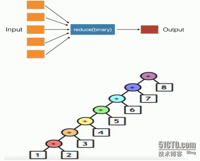 三元运算式、lambda表达式、内置函数map、reduce、filter以及yield生成器_reduce_03