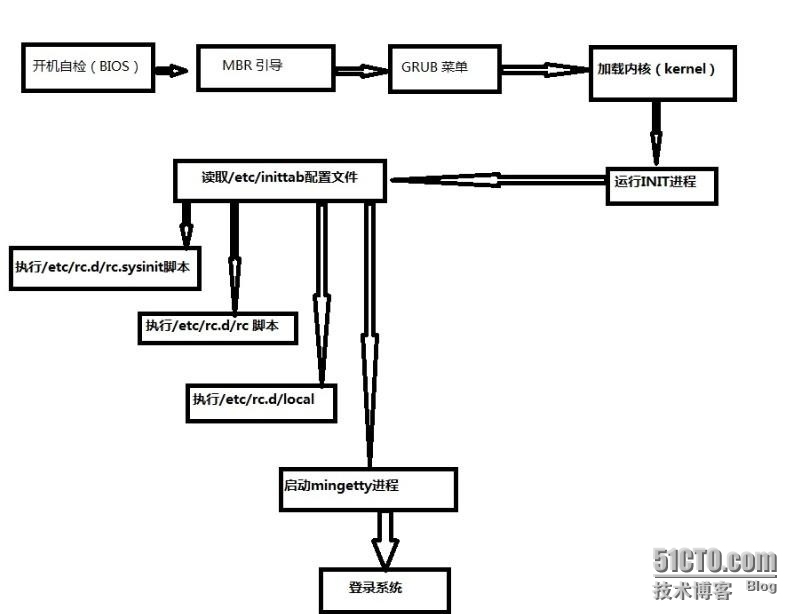 linux系统救援模式_系统无法启动