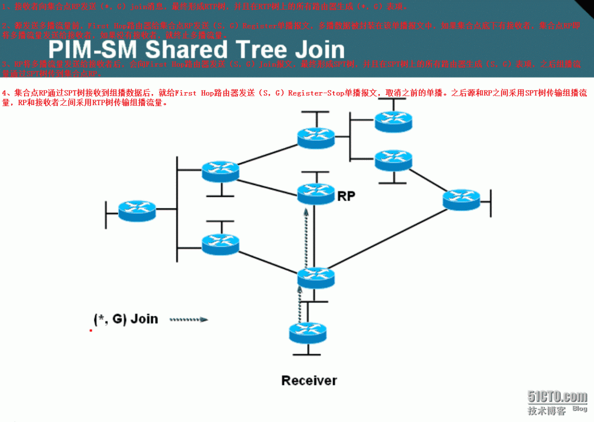 55、组播配置实验之PIM Sparse Mode静态指定RP_55、组播配置实验之PIM Sparse_03